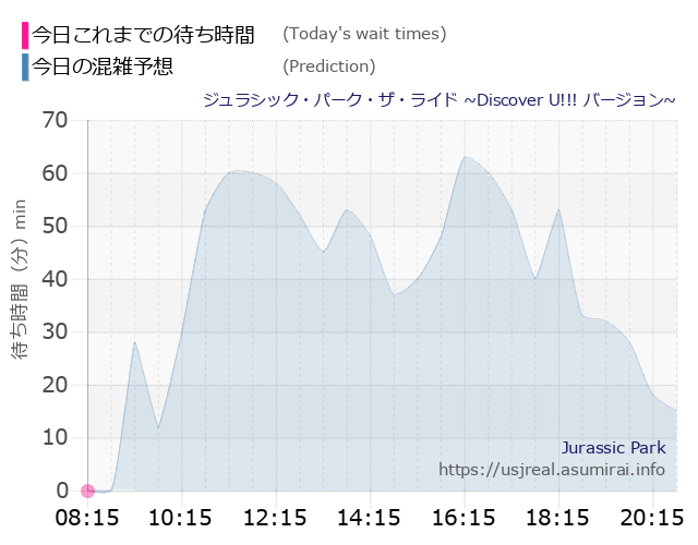 ジュラシック・パーク・ザ・ライド ~Discover U!!! バージョン~の今日これまでの待ち時間と本日の混雑予想のグラフ