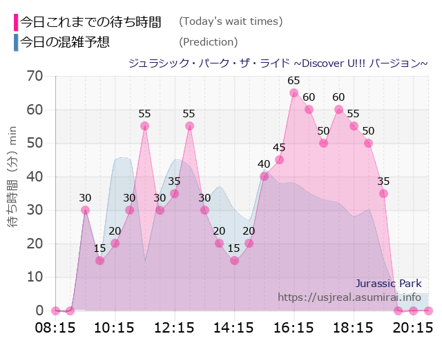 ジュラシック・パーク・ザ・ライド ~Discover U!!! バージョン~の今日これまでの待ち時間と本日の混雑予想のグラフ