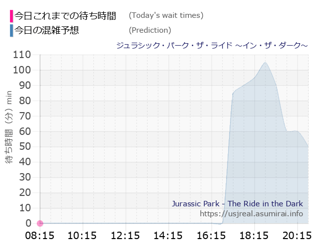 ジュラシック・パーク・ザ・ライド ~イン・ザ・ダーク~の今日これまでの待ち時間と本日の混雑予想のグラフ