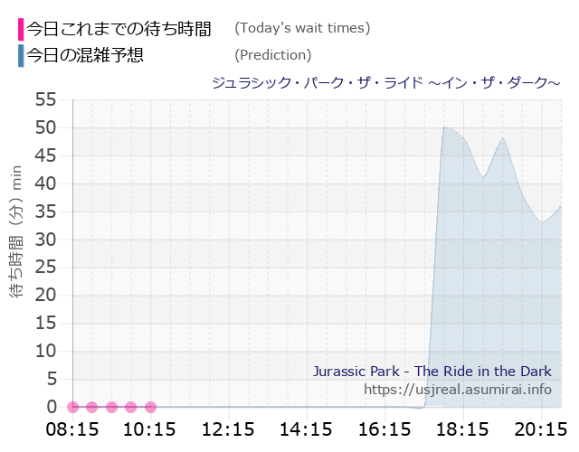 ジュラシック・パーク・ザ・ライド ～イン・ザ・ダーク～の今日これまでの待ち時間と本日の混雑予想のグラフ
