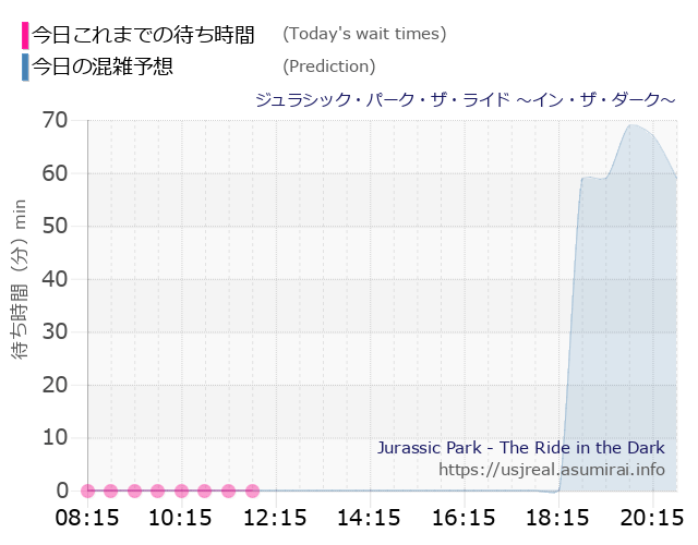 ジュラシック・パーク・ザ・ライド ~イン・ザ・ダーク~の今日これまでの待ち時間と本日の混雑予想のグラフ