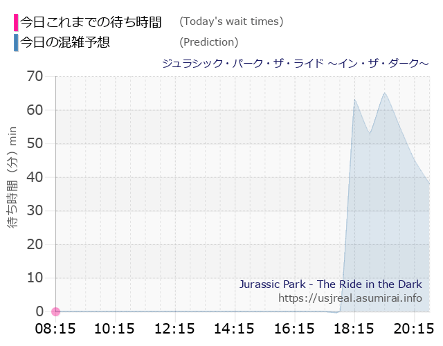 ジュラシック・パーク・ザ・ライド ~イン・ザ・ダーク~の今日これまでの待ち時間と本日の混雑予想のグラフ