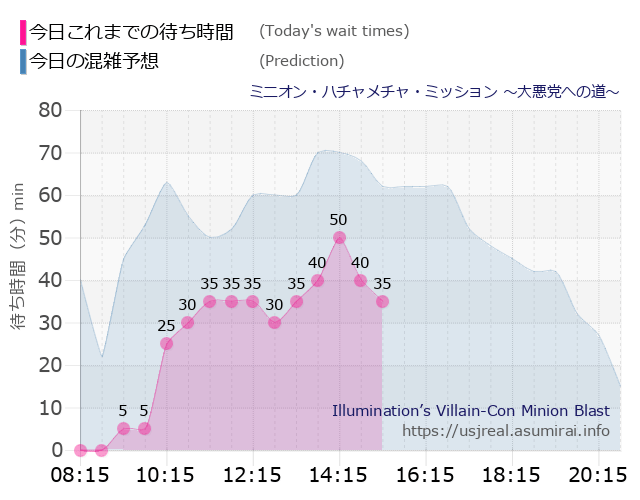 ミニオン・ハチャメチャ・ミッション ～大悪党への道～の今日これまでの待ち時間と本日の混雑予想のグラフ