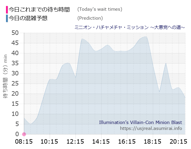 ミニオン・ハチャメチャ・ミッション ～大悪党への道～の今日これまでの待ち時間と本日の混雑予想のグラフ
