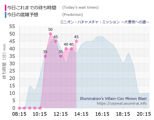 ミニオン・ハチャメチャ・ミッション ～大悪党への道～の今日これまでの待ち時間と本日の混雑予想のグラフ