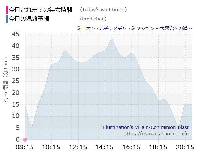 ミニオン・ハチャメチャ・ミッション ~大悪党への道~の今日これまでの待ち時間と本日の混雑予想のグラフ