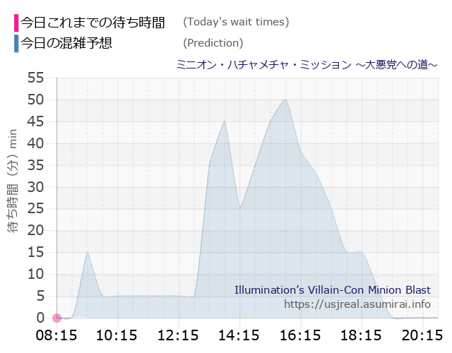 ミニオン・ハチャメチャ・ミッション ～大悪党への道～の今日これまでの待ち時間と本日の混雑予想のグラフ