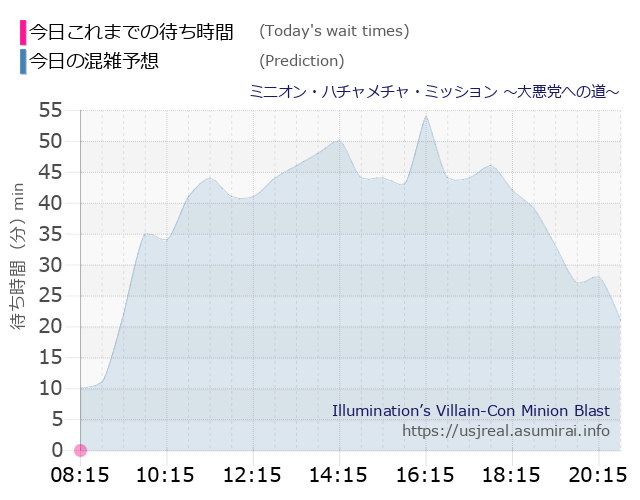 ミニオン・ハチャメチャ・ミッション ~大悪党への道~の今日これまでの待ち時間と本日の混雑予想のグラフ