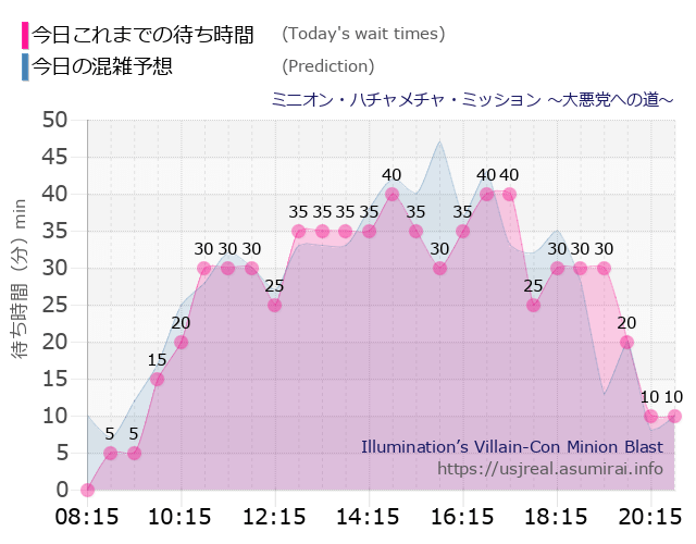 ミニオン・ハチャメチャ・ミッション ～大悪党への道～の今日これまでの待ち時間と本日の混雑予想のグラフ
