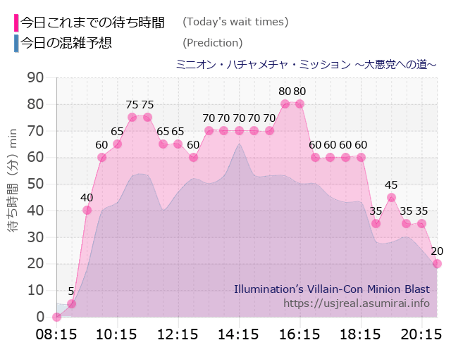 ミニオン・ハチャメチャ・ミッション ~大悪党への道~の今日これまでの待ち時間と本日の混雑予想のグラフ