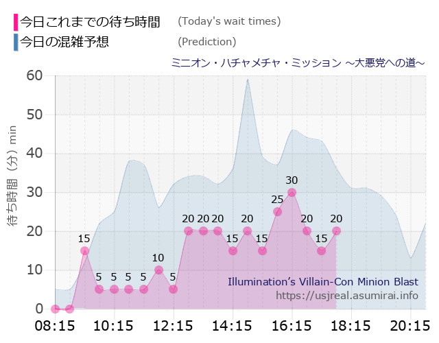 ミニオン・ハチャメチャ・ミッション ～大悪党への道～の今日これまでの待ち時間と本日の混雑予想のグラフ
