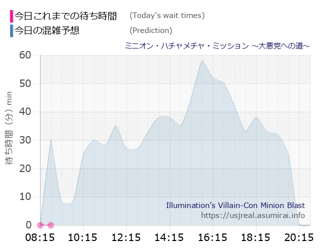 ミニオン・ハチャメチャ・ミッション ～大悪党への道～の今日これまでの待ち時間と本日の混雑予想のグラフ