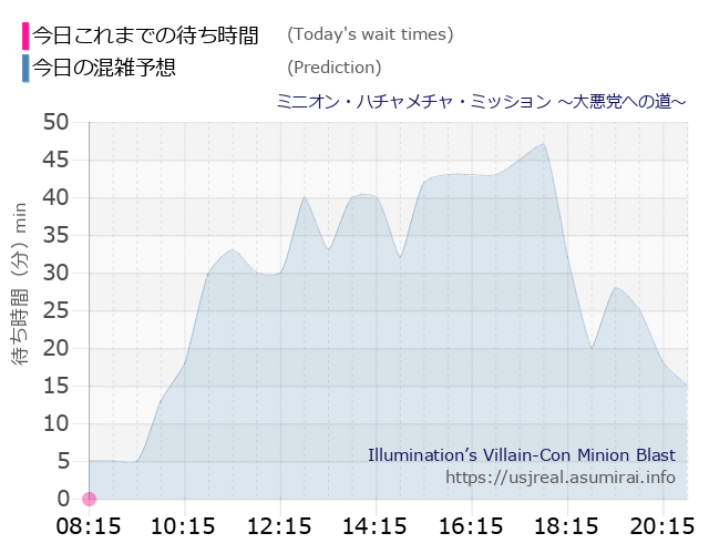 ミニオン・ハチャメチャ・ミッション ～大悪党への道～の今日これまでの待ち時間と本日の混雑予想のグラフ