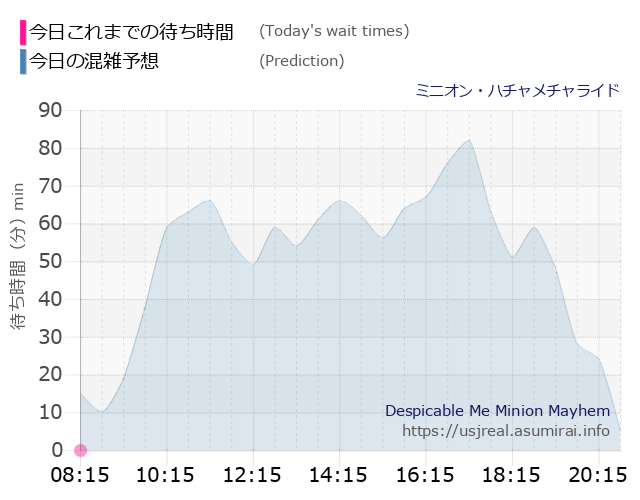 ミニオン・ハチャメチャライドの今日これまでの待ち時間と本日の混雑予想のグラフ