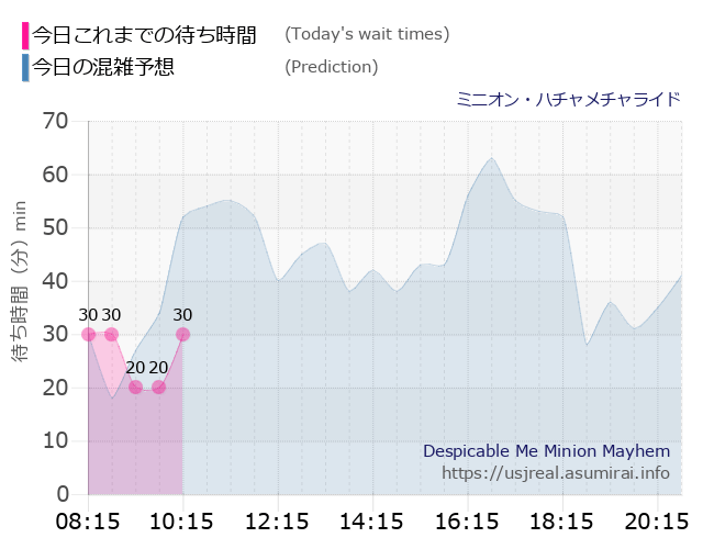 ミニオン・ハチャメチャライドの今日これまでの待ち時間と本日の混雑予想のグラフ