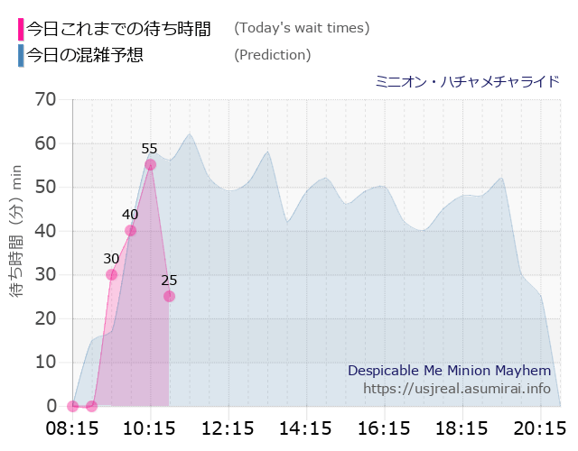ミニオン・ハチャメチャライドの今日これまでの待ち時間と本日の混雑予想のグラフ