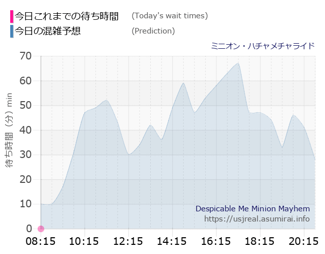 ミニオン・ハチャメチャライドの今日これまでの待ち時間と本日の混雑予想のグラフ