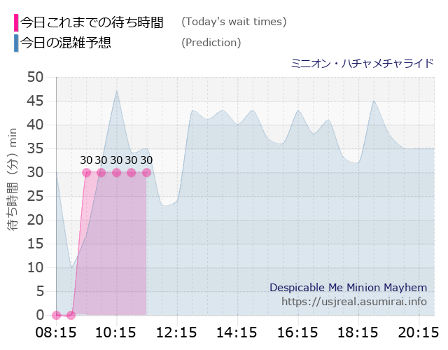 ミニオン・ハチャメチャライドの今日これまでの待ち時間と本日の混雑予想のグラフ