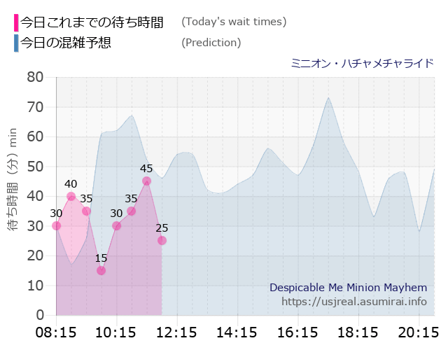 ミニオン・ハチャメチャライドの今日これまでの待ち時間と本日の混雑予想のグラフ