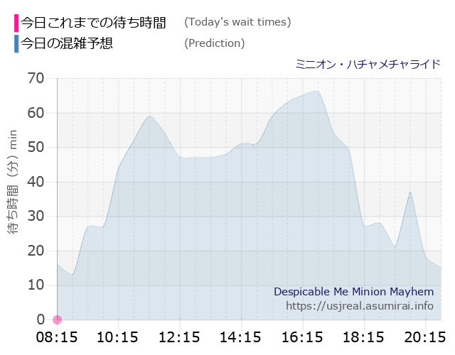 ミニオン・ハチャメチャライドの今日これまでの待ち時間と本日の混雑予想のグラフ