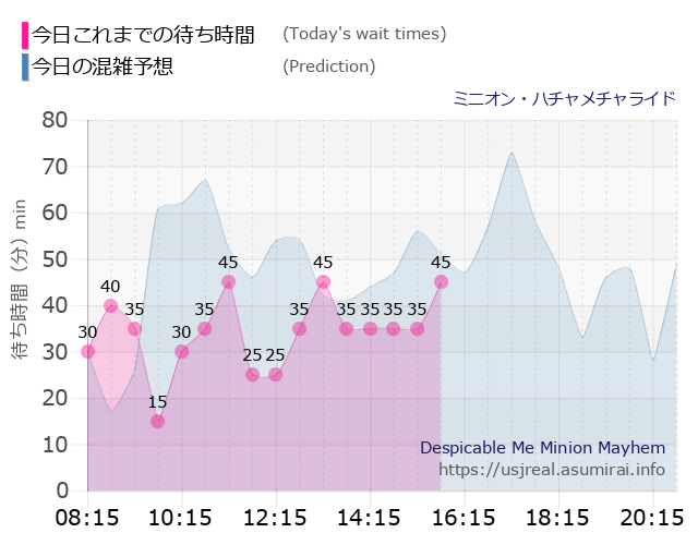 ミニオン・ハチャメチャライドの今日これまでの待ち時間と本日の混雑予想のグラフ