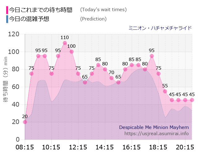 ミニオン・ハチャメチャライドの今日これまでの待ち時間と本日の混雑予想のグラフ
