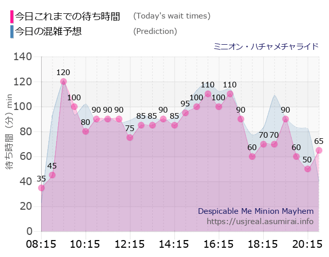 ミニオン・ハチャメチャライドの今日これまでの待ち時間と本日の混雑予想のグラフ