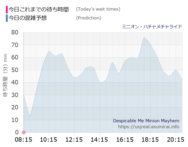ミニオン・ハチャメチャライドの今日これまでの待ち時間と本日の混雑予想のグラフ