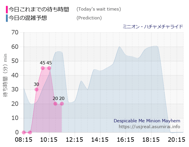 ミニオン・ハチャメチャライドの今日これまでの待ち時間と本日の混雑予想のグラフ