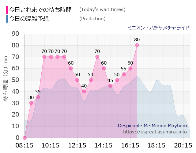 ミニオン・ハチャメチャライドの今日これまでの待ち時間と本日の混雑予想のグラフ