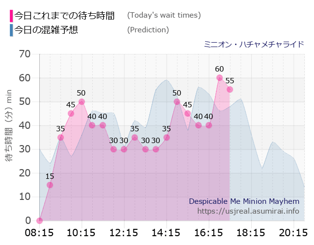 ミニオン・ハチャメチャライドの今日これまでの待ち時間と本日の混雑予想のグラフ