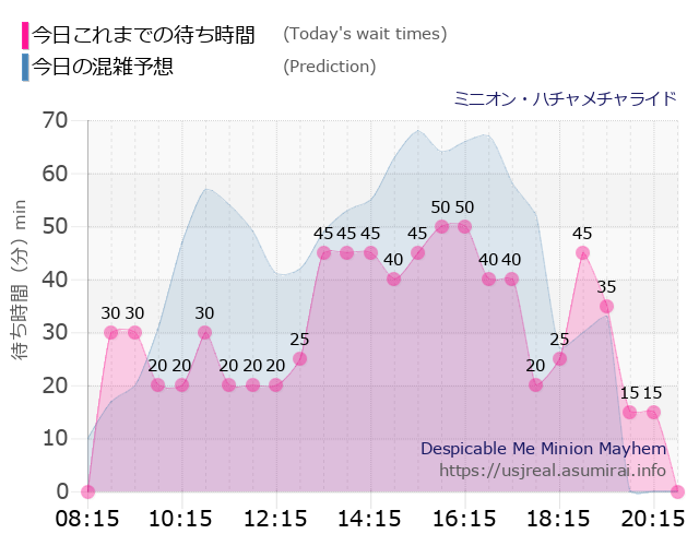 ミニオン・ハチャメチャライドの今日これまでの待ち時間と本日の混雑予想のグラフ