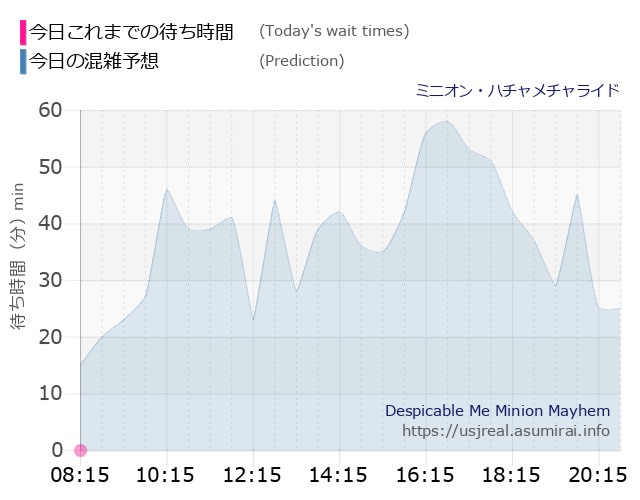 ミニオン・ハチャメチャライドの今日これまでの待ち時間と本日の混雑予想のグラフ