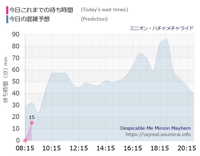 ミニオン・ハチャメチャライドの今日これまでの待ち時間と本日の混雑予想のグラフ