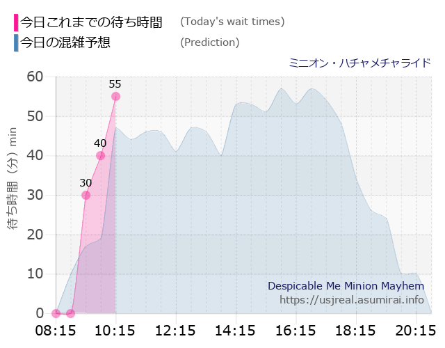 ミニオン・ハチャメチャライドの今日これまでの待ち時間と本日の混雑予想のグラフ