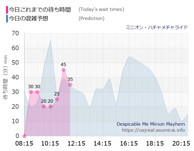 ミニオン・ハチャメチャライドの今日これまでの待ち時間と本日の混雑予想のグラフ