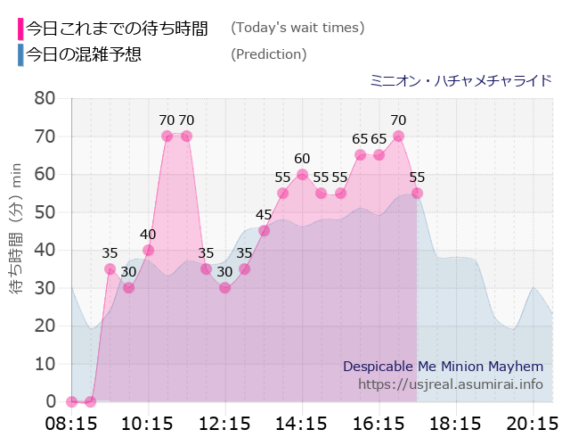 ミニオン・ハチャメチャライドの今日これまでの待ち時間と本日の混雑予想のグラフ