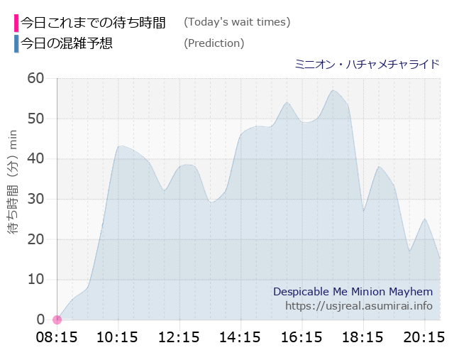 ミニオン・ハチャメチャライドの今日これまでの待ち時間と本日の混雑予想のグラフ