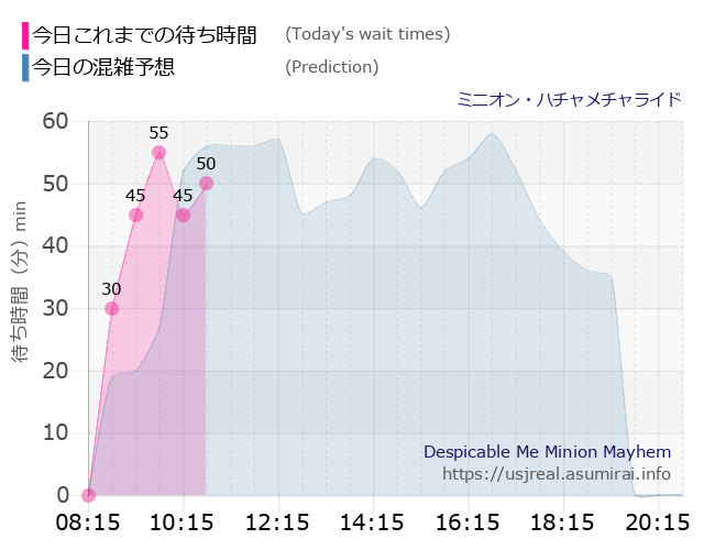 ミニオン・ハチャメチャライドの今日これまでの待ち時間と本日の混雑予想のグラフ