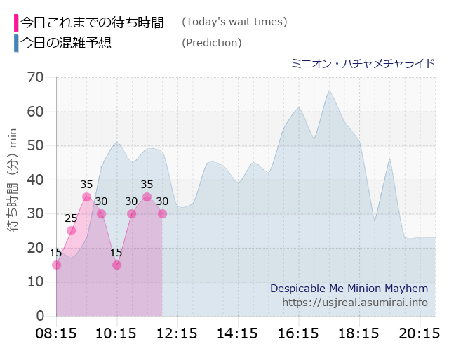ミニオン・ハチャメチャライドの今日これまでの待ち時間と本日の混雑予想のグラフ