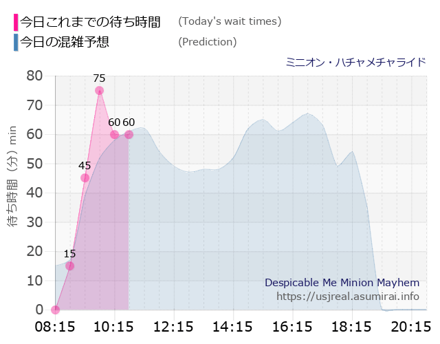 ミニオン・ハチャメチャライドの今日これまでの待ち時間と本日の混雑予想のグラフ