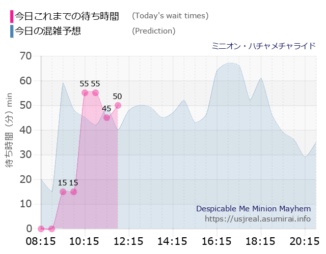 ミニオン・ハチャメチャライドの今日これまでの待ち時間と本日の混雑予想のグラフ