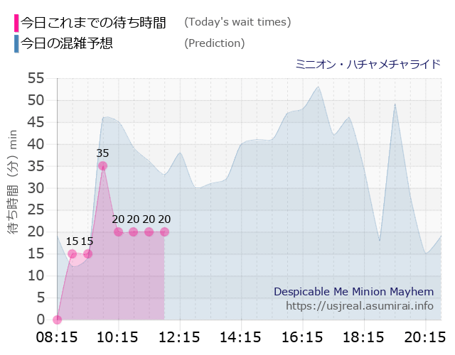 ミニオン・ハチャメチャライドの今日これまでの待ち時間と本日の混雑予想のグラフ