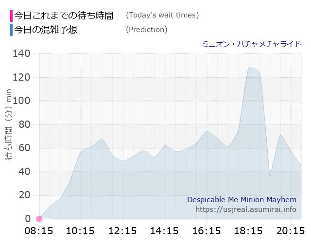ミニオン・ハチャメチャライドの今日これまでの待ち時間と本日の混雑予想のグラフ
