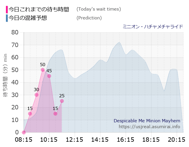 ミニオン・ハチャメチャライドの今日これまでの待ち時間と本日の混雑予想のグラフ