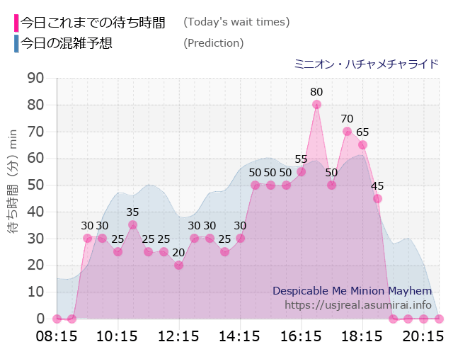 ミニオン・ハチャメチャライドの今日これまでの待ち時間と本日の混雑予想のグラフ