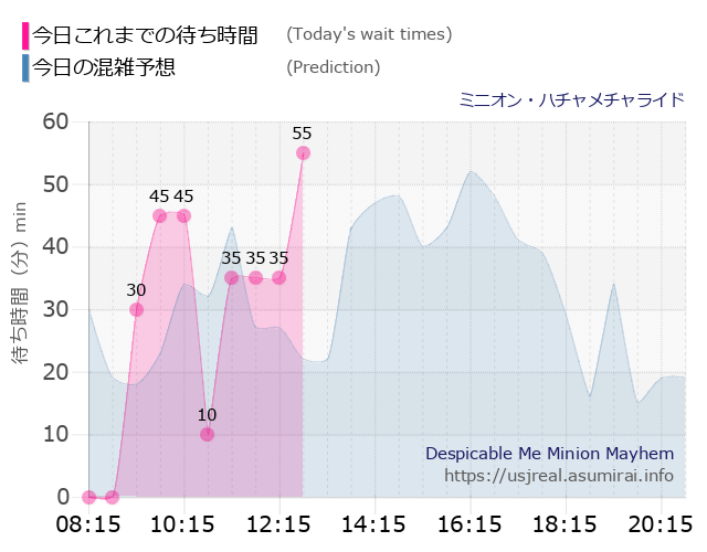 ミニオン・ハチャメチャライドの今日これまでの待ち時間と本日の混雑予想のグラフ