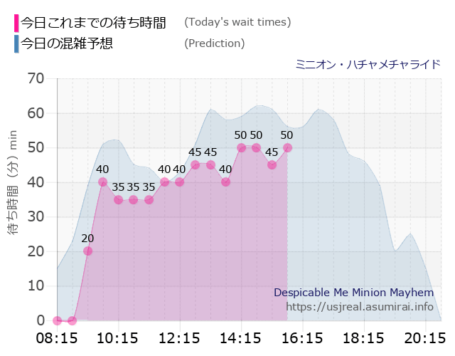 ミニオン・ハチャメチャライドの今日これまでの待ち時間と本日の混雑予想のグラフ