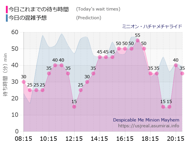 ミニオン・ハチャメチャライドの今日これまでの待ち時間と本日の混雑予想のグラフ