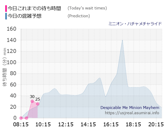 ミニオン・ハチャメチャライドの今日これまでの待ち時間と本日の混雑予想のグラフ